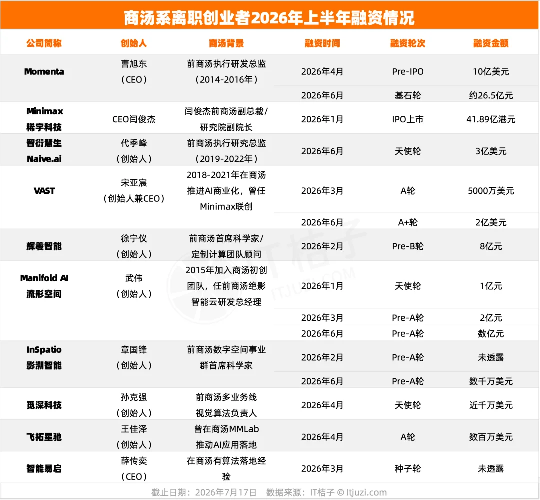 AI老大哥夯爆了,“商汤系”离职创业者这半年狂揽400亿元!