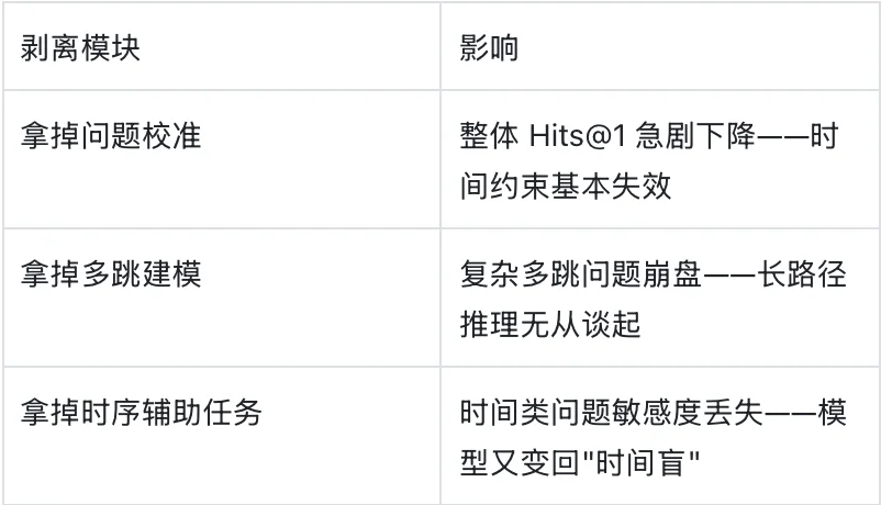模型没答错，只是没看表：AAAI这篇时序问答方法让AI学会“穿越时间”找答案