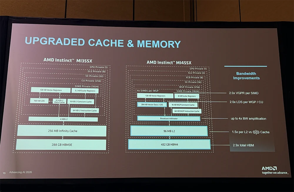 全球首颗2nm GPU来了!苏姿丰甩出“最强AI机架”,CPU性能干翻英伟达