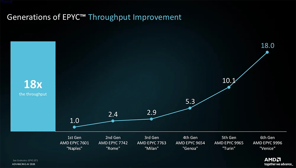 全球首颗2nm GPU来了!苏姿丰甩出“最强AI机架”,CPU性能干翻英伟达