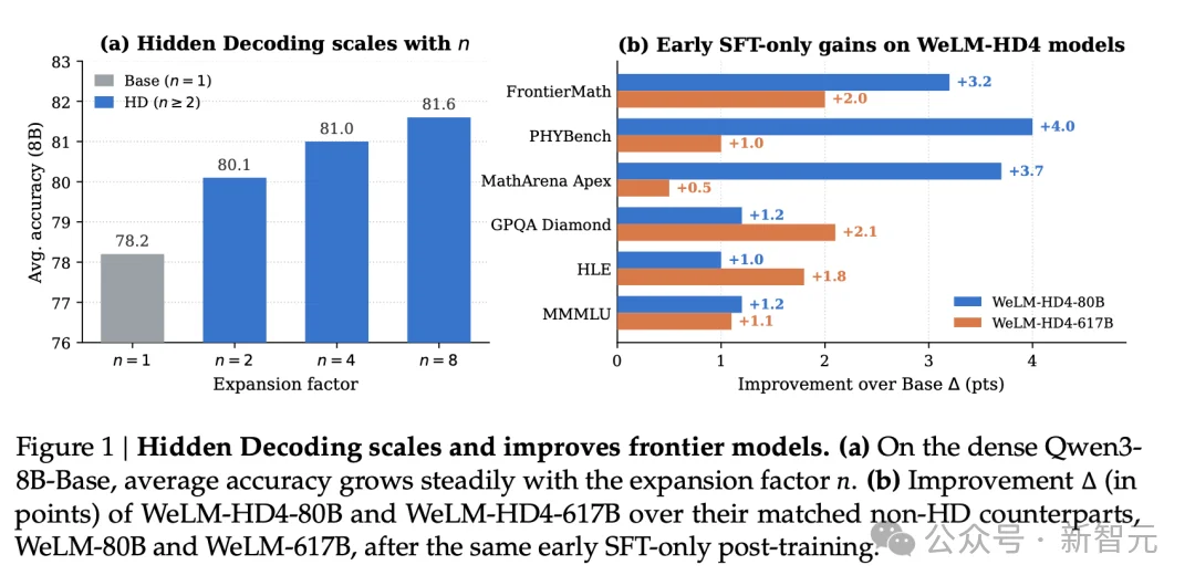 把思考折叠进序列：WeLM 617B MoE的隐式Scaling路径