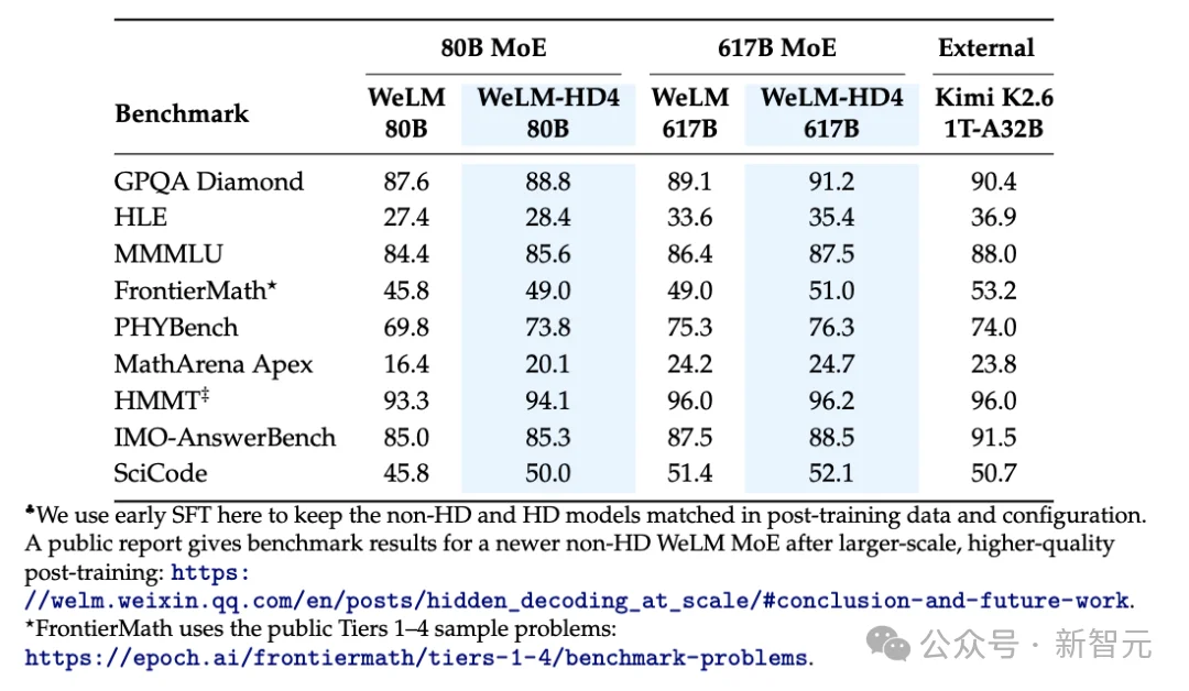 把思考折叠进序列：WeLM 617B MoE的隐式Scaling路径