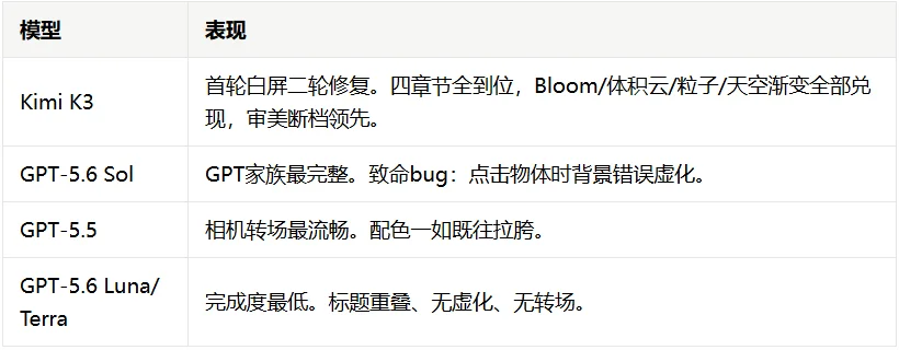 用K3和GPT的同款考题，测了Gemini 3.6 Flash的前端