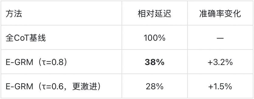 告别“无脑”长推理！腾讯E-GRM让模型学会“自我怀疑”：拿不准才多想，拿得准直接答