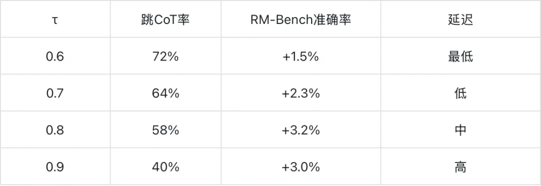 告别“无脑”长推理！腾讯E-GRM让模型学会“自我怀疑”：拿不准才多想，拿得准直接答