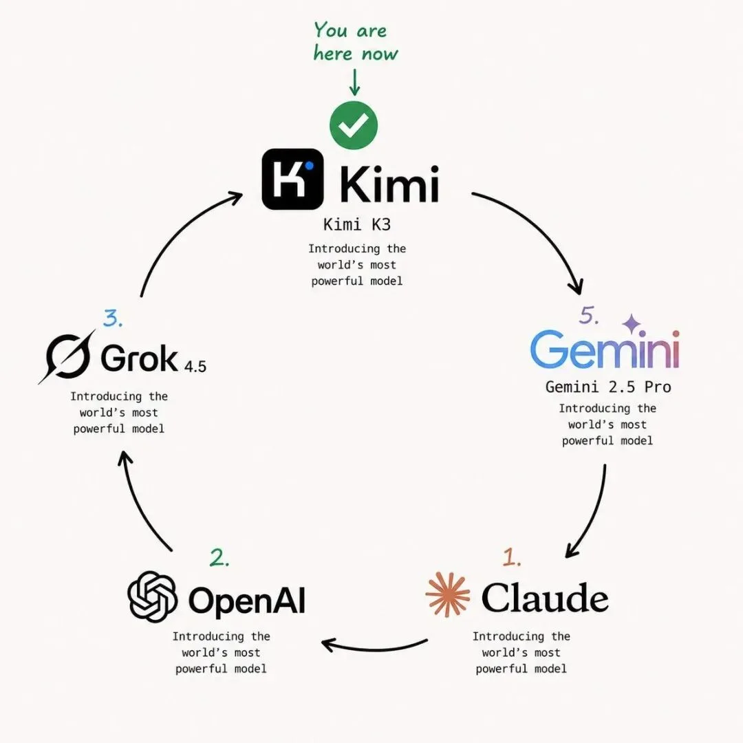Kimi K3设计榜登顶焚诀公开:就藏在思维链里