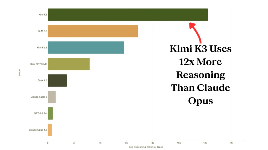 Kimi K3设计榜登顶焚诀公开:就藏在思维链里