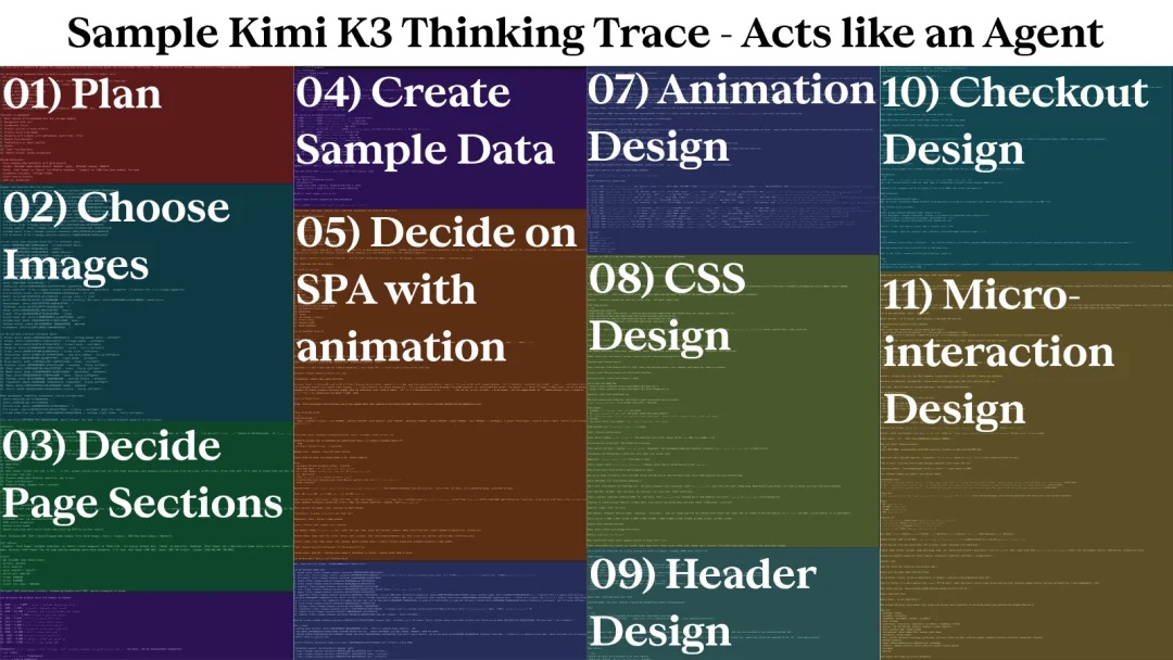 Kimi K3设计榜登顶焚诀公开:就藏在思维链里