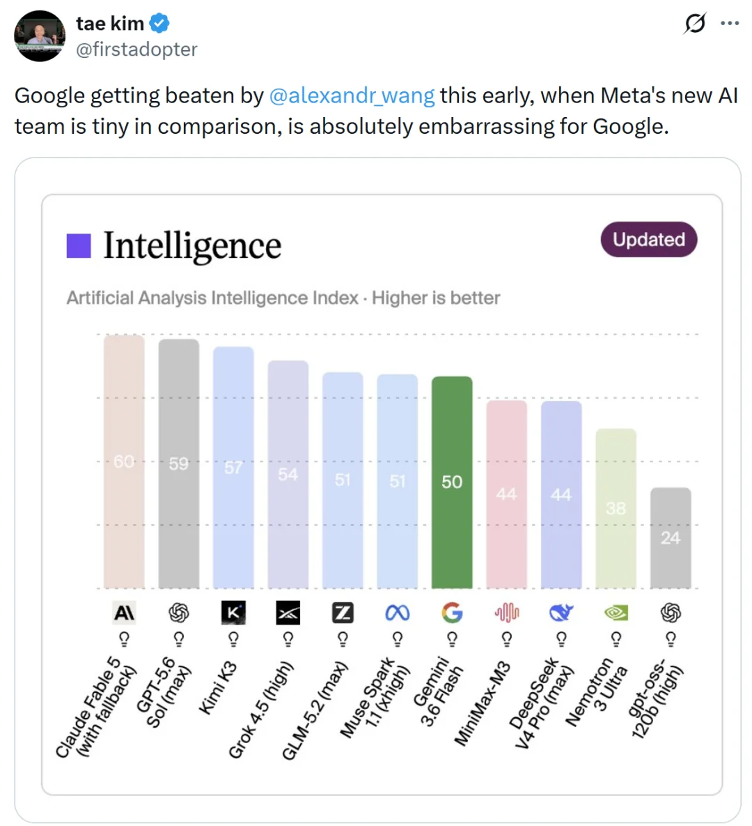 “Gemini,谁啊?”谷歌Gemini 3.5 Pro一拖再拖,引Meta、OpenAI接连嘲讽:希望它有一天能训练完!