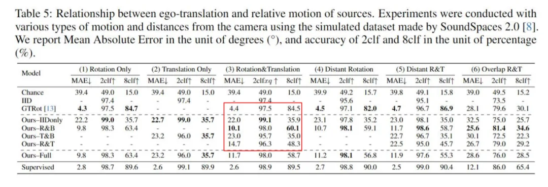 千万级标注成本归零！CVPR 2025清华团队成果：相机的“自运动”就是最好的老师