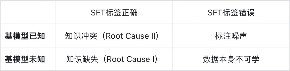 Loss收敛不代表学会：腾讯混元ACL 2026拆解SFT训练中15.3%的“假学会”样本