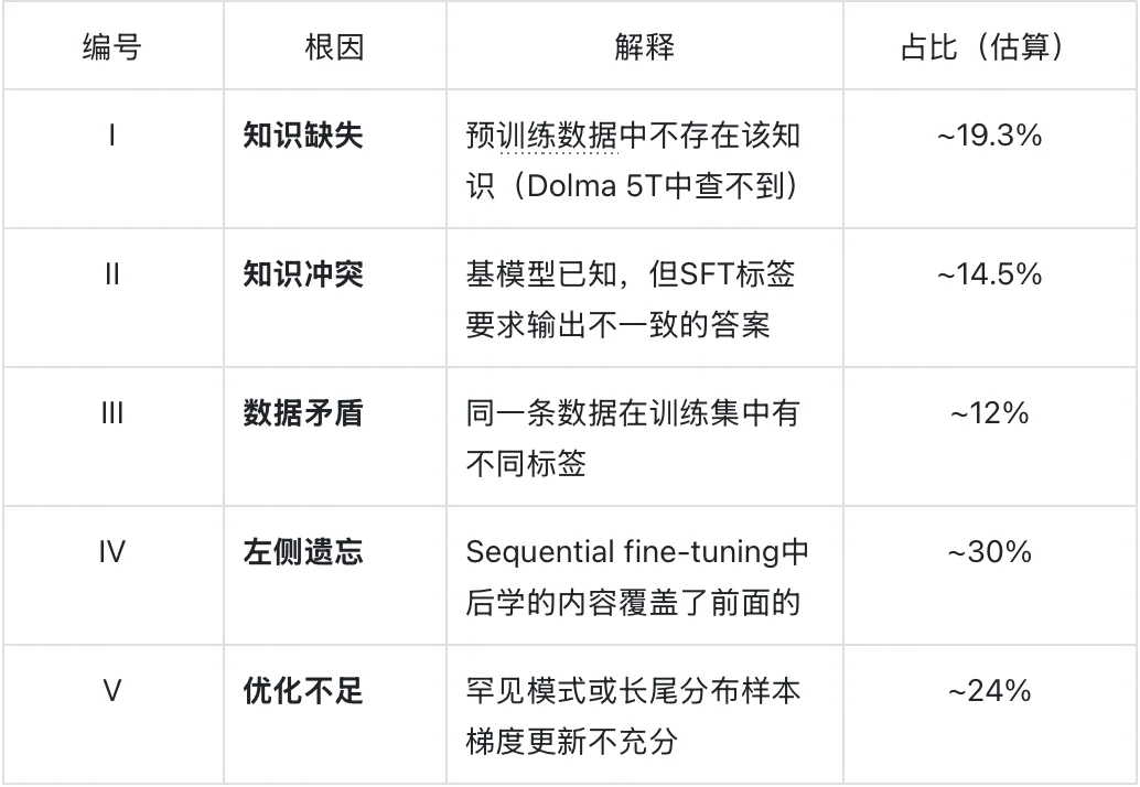 Loss收敛不代表学会：腾讯混元ACL 2026拆解SFT训练中15.3%的“假学会”样本