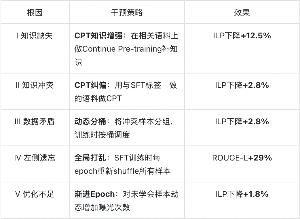 Loss收敛不代表学会：腾讯混元ACL 2026拆解SFT训练中15.3%的“假学会”样本