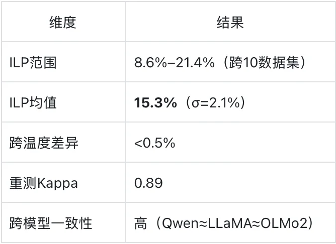 Loss收敛不代表学会：腾讯混元ACL 2026拆解SFT训练中15.3%的“假学会”样本