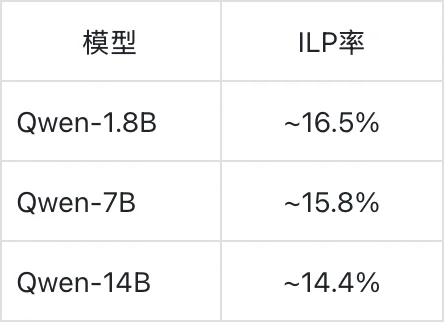 Loss收敛不代表学会：腾讯混元ACL 2026拆解SFT训练中15.3%的“假学会”样本