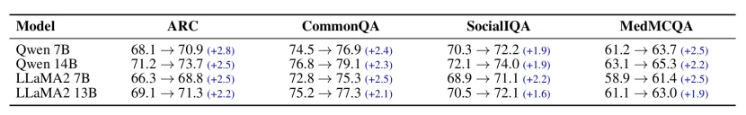 Loss收敛不代表学会：腾讯混元ACL 2026拆解SFT训练中15.3%的“假学会”样本