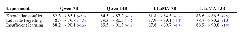 Loss收敛不代表学会：腾讯混元ACL 2026拆解SFT训练中15.3%的“假学会”样本