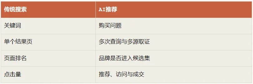 深度｜AI推荐正在变成一门生意：流量不到Google的1%，转化率却已逼近付费搜索
