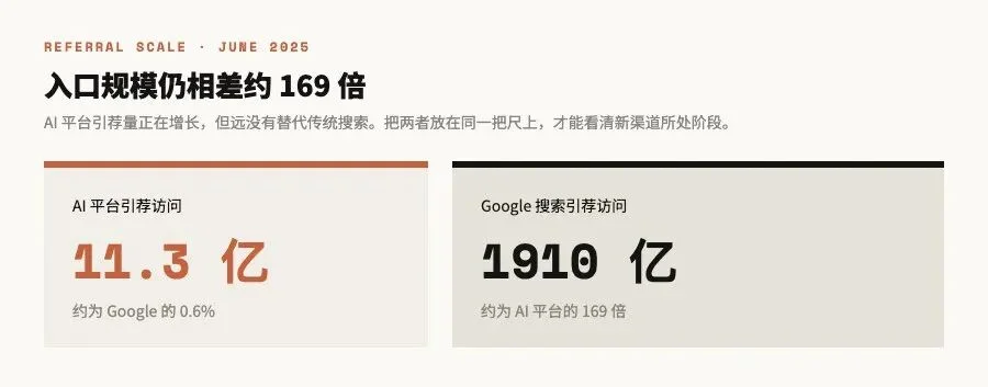 深度｜AI推荐正在变成一门生意：流量不到Google的1%，转化率却已逼近付费搜索