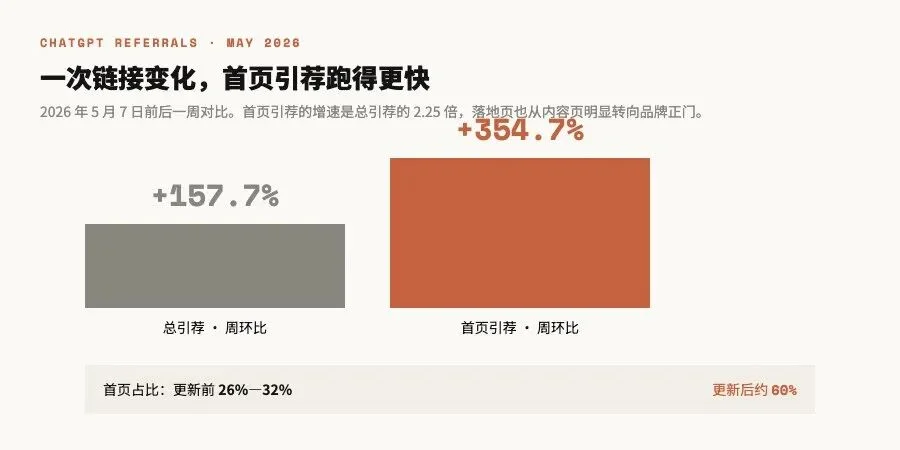 深度｜AI推荐正在变成一门生意：流量不到Google的1%，转化率却已逼近付费搜索