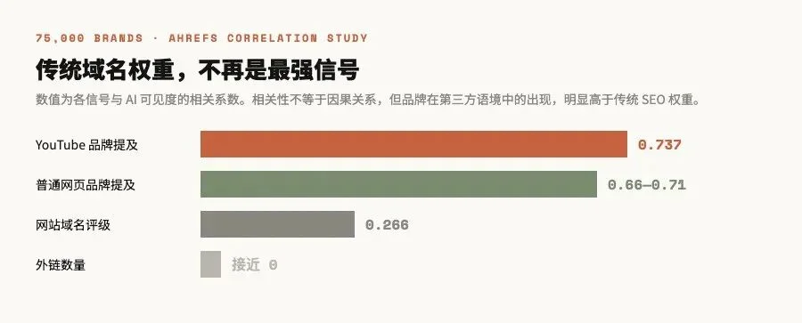 深度｜AI推荐正在变成一门生意：流量不到Google的1%，转化率却已逼近付费搜索
