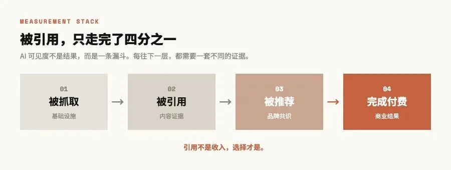 深度｜AI推荐正在变成一门生意：流量不到Google的1%，转化率却已逼近付费搜索