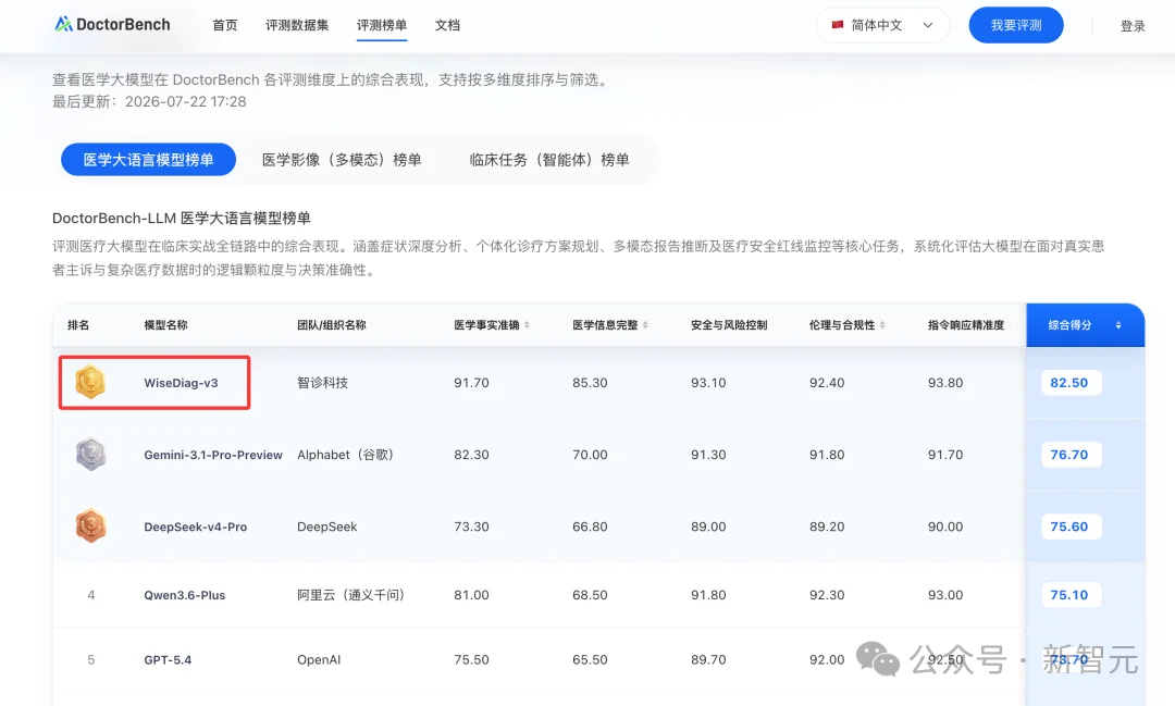 中国医疗AI拿下全球第一！14亿人的微信「私人医生」重磅升级