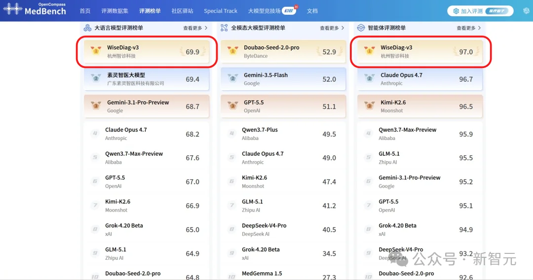 中国医疗AI拿下全球第一！14亿人的微信「私人医生」重磅升级
