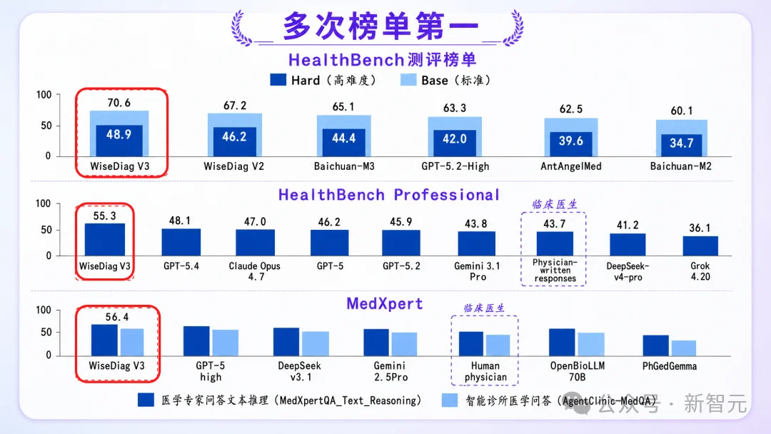 中国医疗AI拿下全球第一！14亿人的微信「私人医生」重磅升级