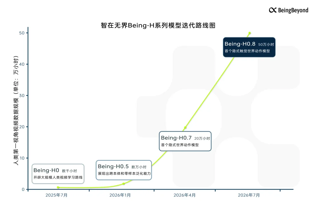 世界模型有触觉了！50万小时视频，训出首个隐式触觉世界动作模型