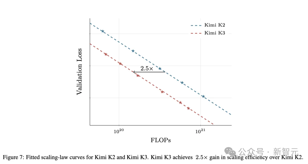 刚刚，Kimi K3正式开源！3万亿模型权重全球开放