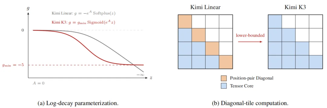 Kimi K3 发布 47 页技术报告，最有价值的创新点是这些