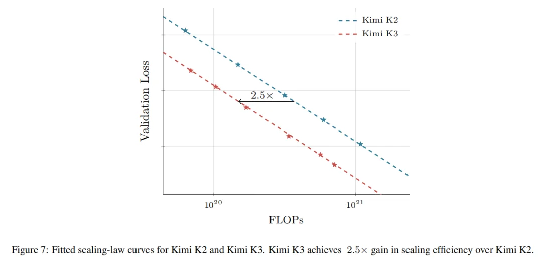 Kimi K3 发布 47 页技术报告，最有价值的创新点是这些
