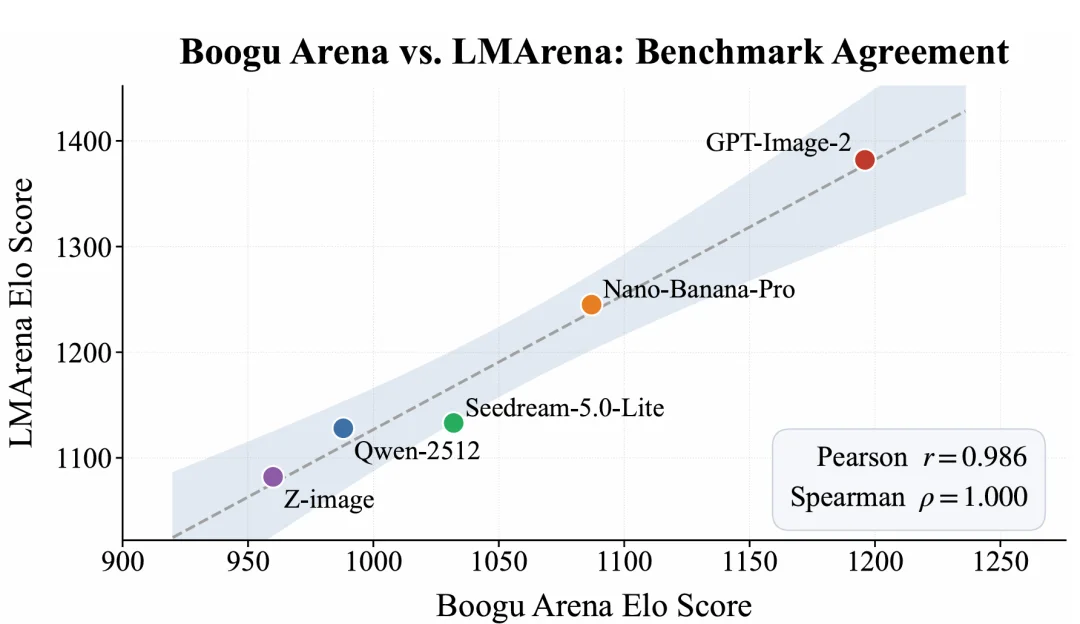 40万美元、2亿张图：华为联合6校训出2K模型 Boogu-Image-0.1，比肩闭源