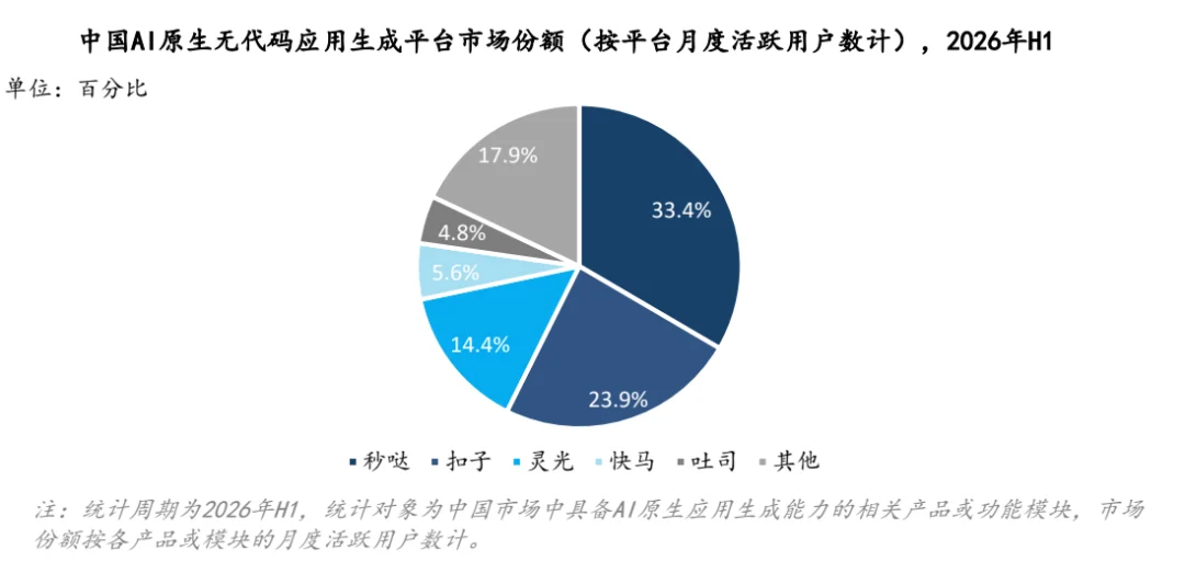 拿下无代码市场份额第一，百度秒哒赢在哪里？