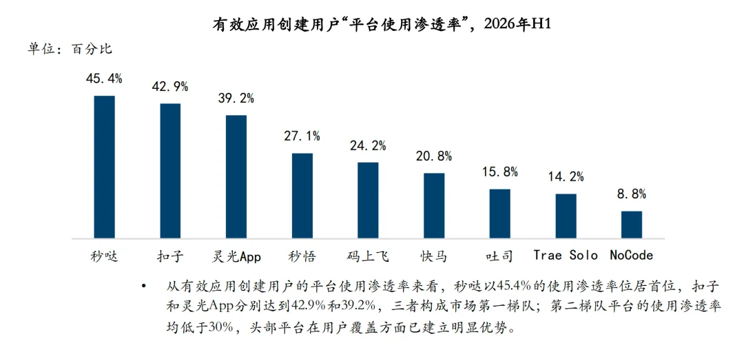 拿下无代码市场份额第一，百度秒哒赢在哪里？