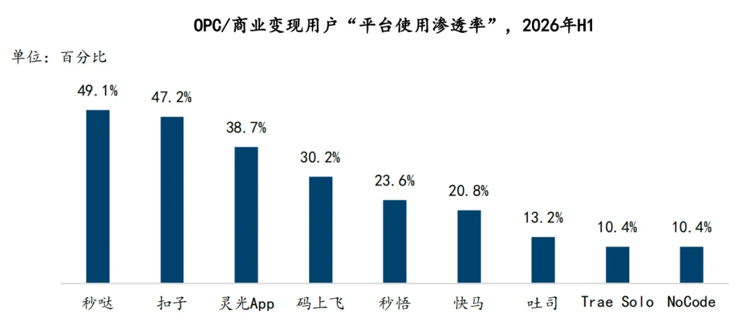 拿下无代码市场份额第一，百度秒哒赢在哪里？