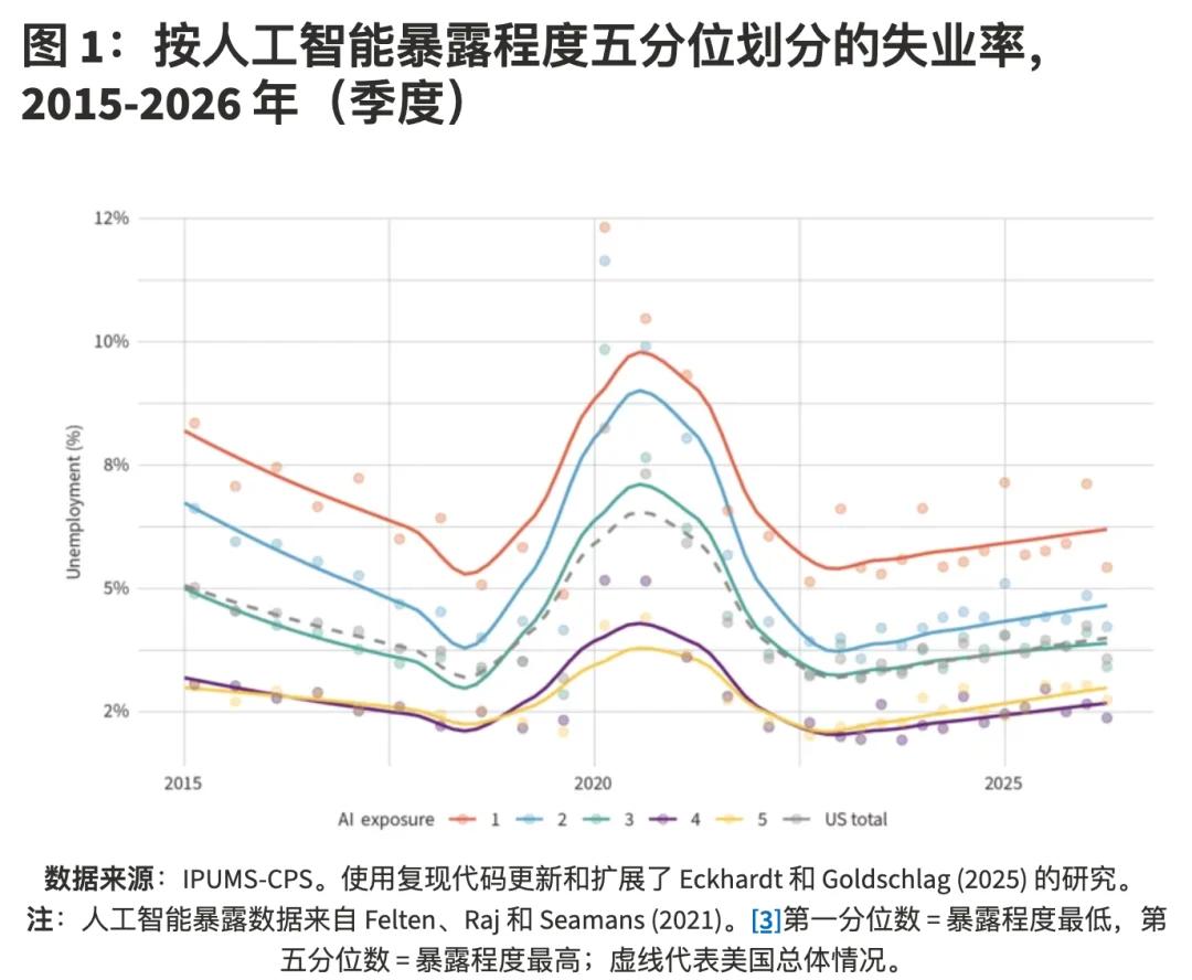 斯坦福新研究：AI尚未冲击就业，但应届生得注意了