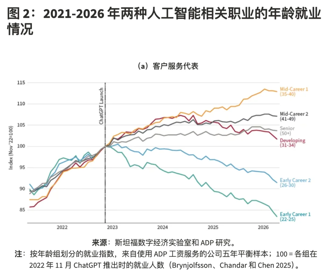 斯坦福新研究：AI尚未冲击就业，但应届生得注意了
