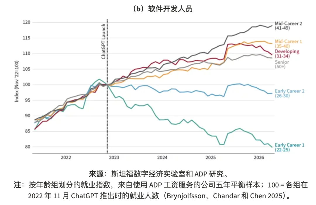 斯坦福新研究：AI尚未冲击就业，但应届生得注意了