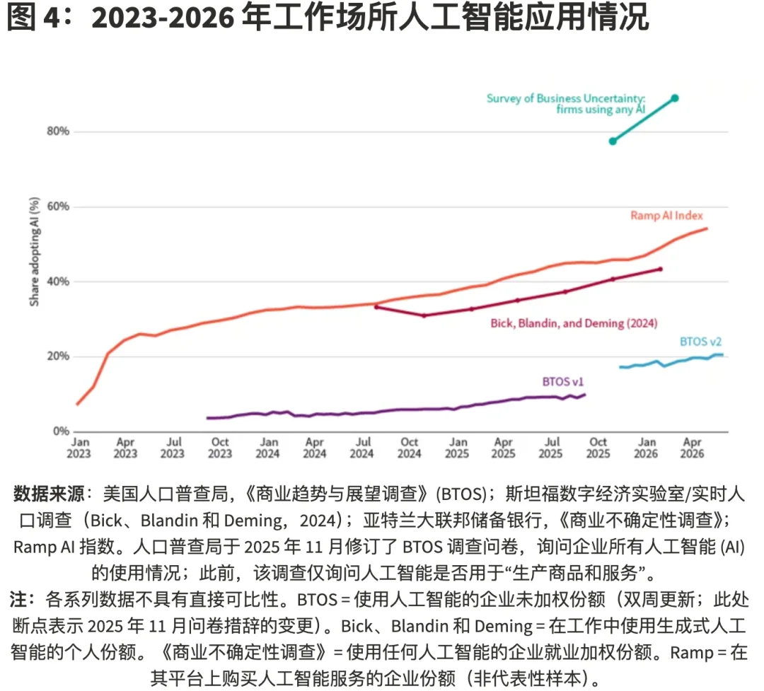 斯坦福新研究：AI尚未冲击就业，但应届生得注意了