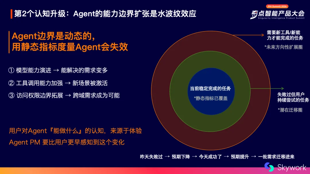 别急着把AI Agent当员工！天工产品总监Phoebe拆解三维度量与六维“实习生”度量框架