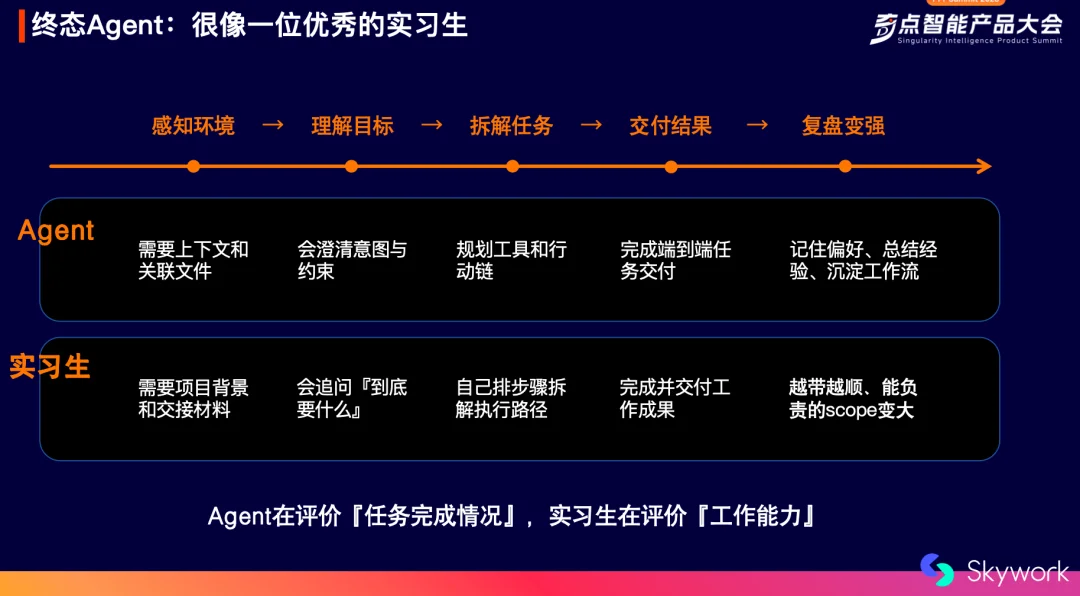 别急着把AI Agent当员工！天工产品总监Phoebe拆解三维度量与六维“实习生”度量框架