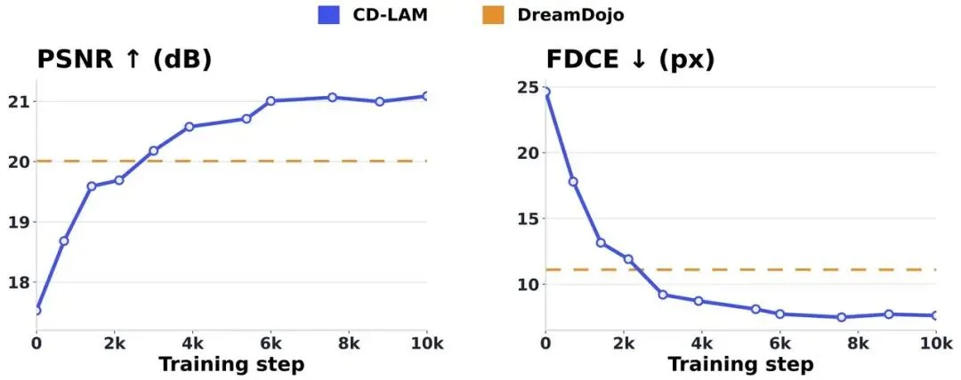 世界模型迎来因果升级：CD-LAM仅用几千步微调即可显著增强动作控制