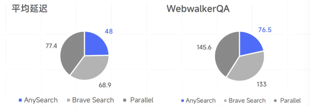 为Agent设计的AI搜索什么样？为什么20万开发者选AnySearch