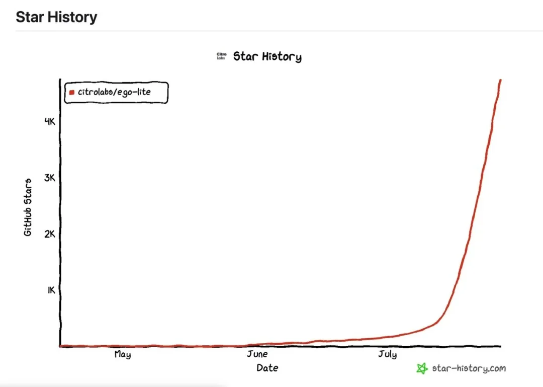 GitHub Trending 第一，70% 留存，ego lite 重新定义了 AI 浏览器