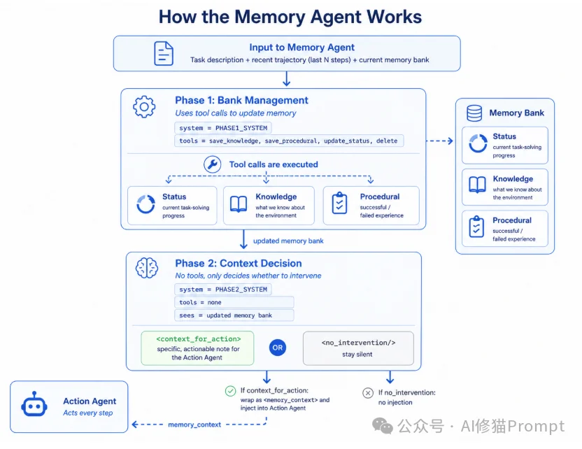 Agent该不该单独配一个记忆模型？怎么搭建？Meta最新研究给出了答案