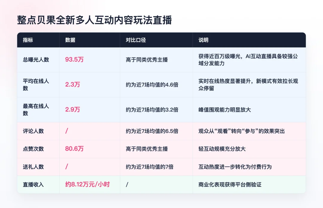 深度|90万人次直播居然是AI导演,互动内容的商业化时代来了