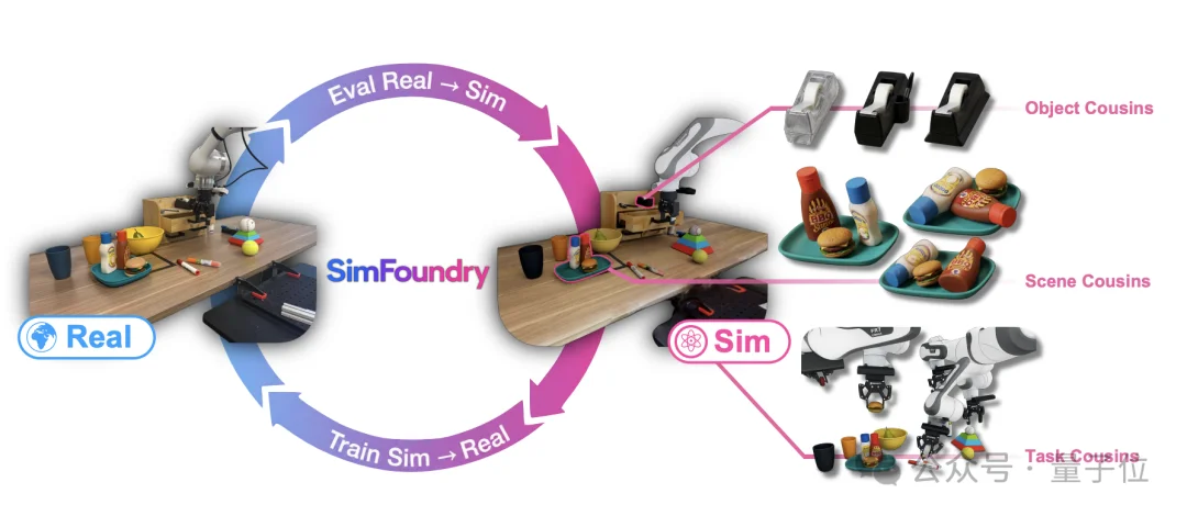 李飞飞署名具身新论文：Sim2Real烧不起，Real2Sim量大管饱