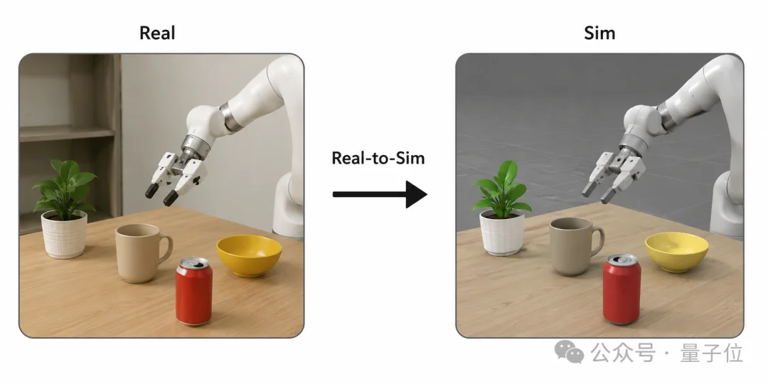 李飞飞署名具身新论文：Sim2Real烧不起，Real2Sim量大管饱